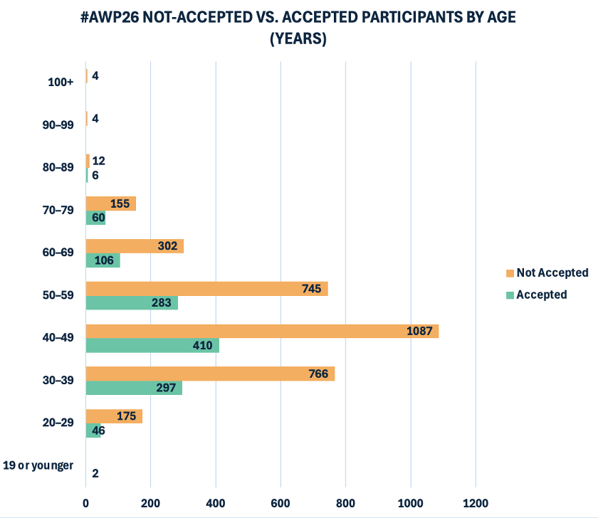 A stacked bar graph with age (in years) on the y-axis and presenter counts on the x-axis; each age category has two horizontal bars in green and yellow, corresponding to counts of participants on accepted and not-accepted proposals. The graph shows the following counts (from bottom to top). Of participants 19 or younger, 2 were accepted and 0 were not. Of participants between 20 and 29, 46 were accepted and 175 were not. Of participants between 30 and 39, 297 were accepted and 766 were not. Of participants between 40 and 49, 410 were accepted and 1,087 were not. Of participants between 50 and 59, 283 were accepted and 745 were not. Of participants between 60 and 69, 106 were accepted and 302 were not. Of participants between 70 and 79, 60 were accepted and 155 were not. Of participants between 80 and 89, 6 were accepted and 12 were not. Of participants 90 and older, 0 were accepted and 8 were not.