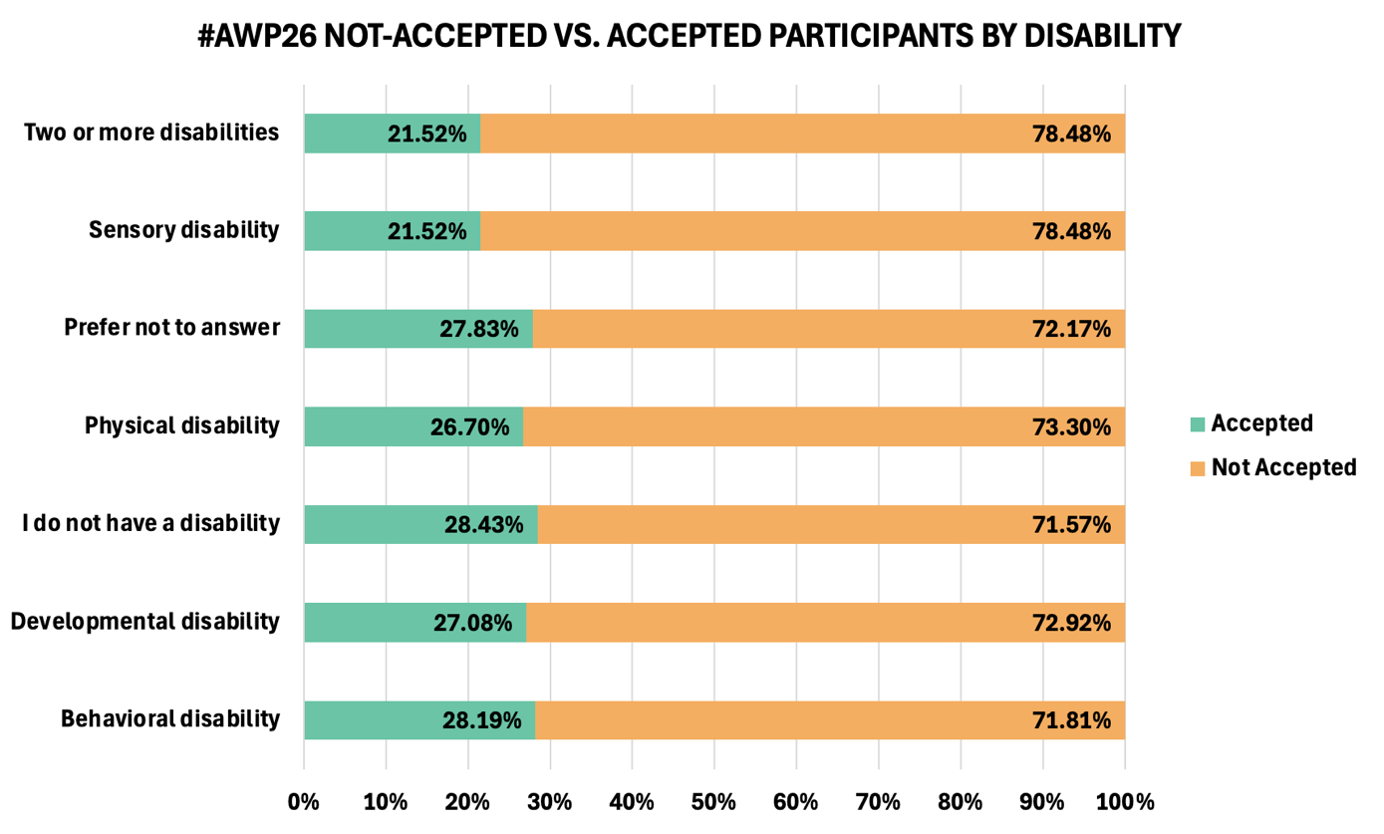A horizontal stacked bar graph with disability on the y-axis and percentages of accepted (green) and not-accepted (yellow) participants on the x-axis. Percentages are out of 100%. The graph shows the following counts (from bottom to top). Of participants who identify as having a behavioral disability, 28.18% were accepted and 71.81% were not. Of participants who identify as having a developmental disability, 27.08% were accepted and 72.92% were not. Of participants who do not identify as having a disability, 28.43% were accepted and 71.57% were not. Of participants who identify as having a physical disability, 26.70% were accepted and 73.30% were not. Of participants who identify as having a sensory disability, 21.52% were accepted and 78.48% were not. Of participants who identify as having multiple disabilities, 21.52% were accepted and 78.48% were not. Of participants who chose not to answer, 27.83% were accepted and 72.17% were not.