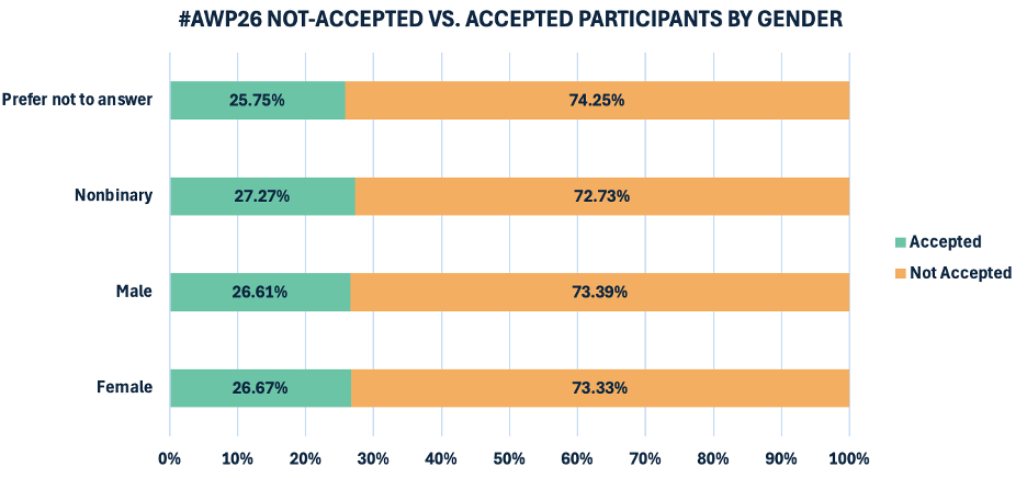A horizontal stacked bar graph with gender on the y-axis and percentages of accepted (green) and not-accepted (yellow) participants on the x-axis. Percentages are out of 100%. The graph shows the following counts (from bottom to top). Of participants who identify as female, 26.67% were accepted and 73.33% were not. Of participants who identify as male, 26.61% were accepted and 73.39% were not. Of participants who identify as nonbinary, 27.27% were accepted and 72.73% were not. Of participants who chose not to answer, 25.75% were accepted and 74.25% were not.