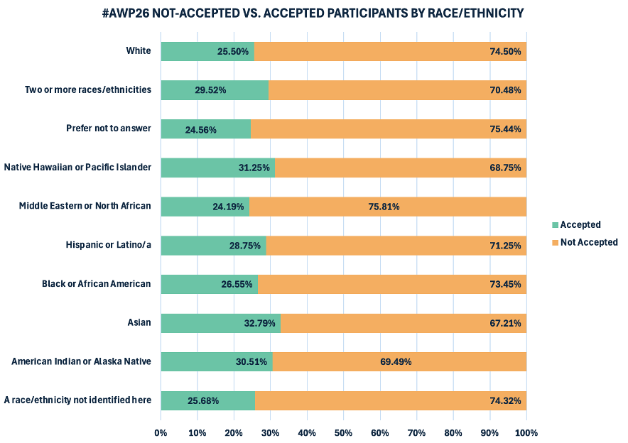 A horizontal stacked bar graph with race/ethnicity on the y-axis and percentages of accepted (green) and not-accepted (yellow) participants on the x-axis. Percentages are out of 100%. The graph shows the following counts (from bottom to top). Of participants who identify as a race/ethnicity not specified, 25.68% were accepted and 74.32% were not accepted. Of participants who identify as American Indian or Alaska Native, 30.51% were accepted and 69.49% were not. Of participants who identify as Asian, 32.79% were accepted and 67.21% were not. Of participants who identify as Black or African American, 26.55% were accepted and 73.45% were not. Of participants who identify as Hispanic or Latino/a, 28.75% were accepted and 71.25% were not. Of participants who identify as Middle Eastern or North African, 24.19% were accepted and 75.81% were not. Of participants who identify as Native Hawaiian or Pacific Islander, 31.25% were accepted and 68.75% were not. Of participants who identify as mixed race, 29.52% were accepted and 70.48% were not. Of participants who identify as white: 25.50% were accepted and 74.50% were not. Of participants who chose not to answer, 24.56% were accepted and 75.44% were not.
