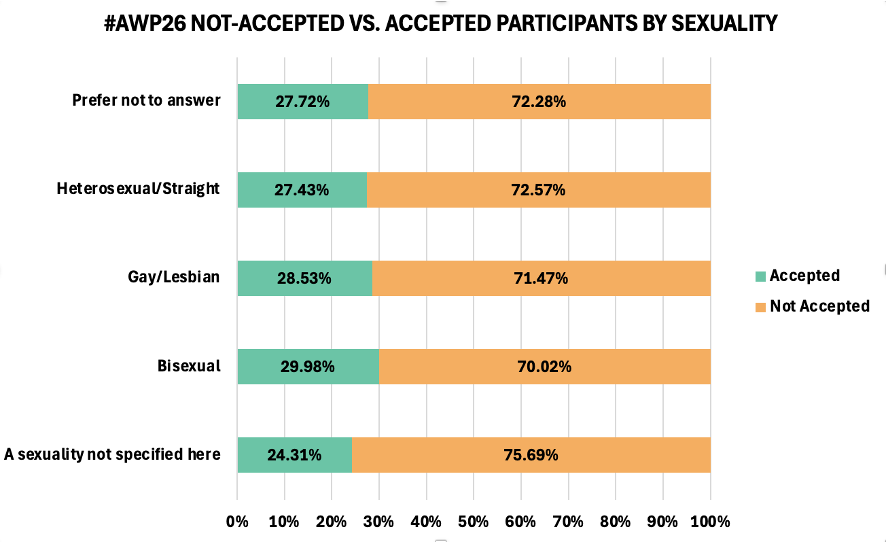 A horizontal stacked bar graph with sexual orientation on the y-axis and percentages of accepted (green) and not-accepted (yellow) participants on the x-axis. Percentages are out of 100%. The graph shows the following counts (from bottom to top). Of participants who identify as heterosexual, 27.43% were accepted and 72.57% were not. Of participants who identify as gay or lesbian, 28.53% were accepted and 71.47% were not. Of participants who identify as bisexual, 28.98% were accepted and 79.02% were not. Of participants who identify as a sexuality not specified, 24.31% were accepted and 75.69% were not. Of participants who chose not to answer, 27.72% were accepted and 72.28% were not.