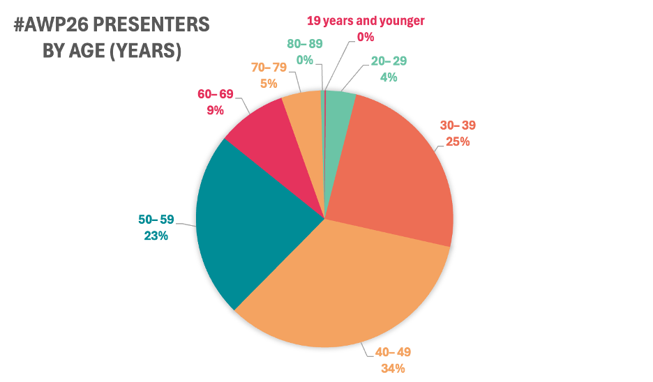 https://conference.awpwriter.org/documents/2026_Presenters_Who_Identified_Themselves_by_Age.png
