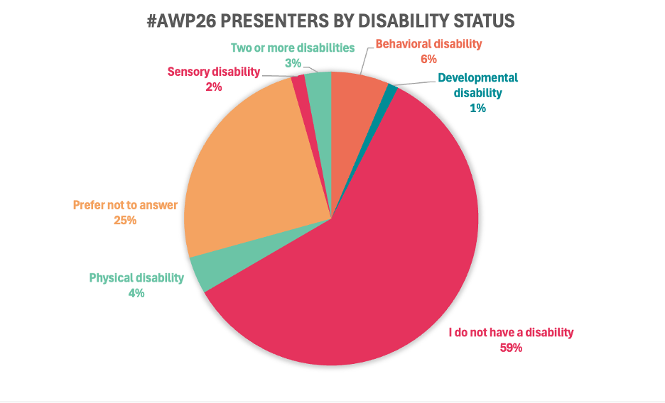 Above: A pie chart with seven alternating green, yellow, red, orange, and turquoise sections. The chart presents the breakdown of presenters (accepted events only) who self-identified by disability status. Clockwise from top: 2% identify as having a sensory disability, 4% as having two or more disabilities, 6% as having a behavioral disability, 1% as having a developmental disability, 58% as not having a disability, and 4% as having a physical disability. 25% chose not to answer. Below: A table with green borders that displays counts of presenters who identified themselves by disability status. The table shows that 73 presenters identify as having a behavioral disability, 13 as having a developmental disability, 678 as not having a disability, 47 as having a physical disability, 17 as having a sensory disability, and 34 as having multiple disabilities. 285 chose not to answer.