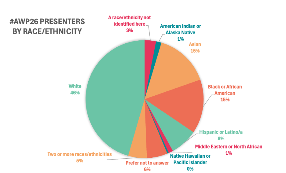 Above: A pie chart with ten alternating green, yellow, orange, red, and turquoise sections. The chart presents the breakdown of presenters who self-identified by race or ethnicity. Clockwise from top: 3% identified as a race/ethnicity not offered, 1% as American Indian or Alaska Native, 15% as Asian, 15% as Black or African American, 8% as Hispanic or Latino/a, 1% as Middle Eastern or North African, 0% as Native Hawaiian or Pacific Islander, 5% as mixed race, and 46% as white. 6% chose not to answer. Below: A table with green borders that displays counts of presenters who identified themselves by race/ethnicity. The table shows that 38 presenters identify as a race/ethnicity not offered, 18 identify as American Indian or Alaska Native, 182 as Asian, 180 as Black or African American, 92 as Hispanic or Latino/a, 15 as Middle Eastern or North African, 5 as Native Hawaiian or Pacific Islander, 62 as mixed race, and 552 as white. 69 chose not to answer.