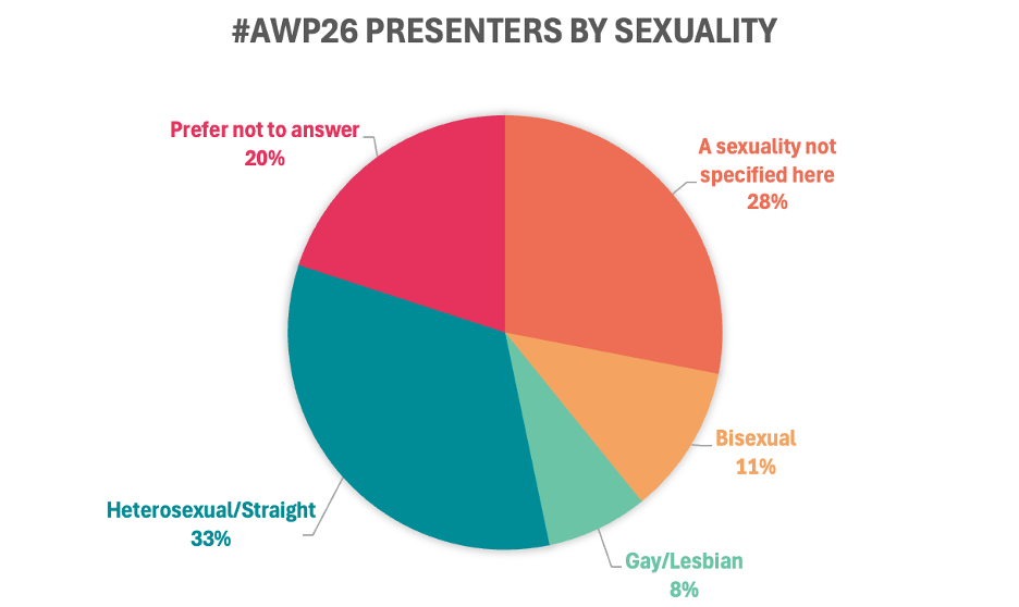 Above: A pie chart with five alternating green, yellow, red, orange, and turquoise sections. The chart presents the breakdown of presenters (accepted events only) who self-identified by sexuality. Clockwise from right: 28% identify as a sexuality not specified, 11% as bisexual, 8% as gay/lesbian, and 33% as heterosexual/straight. 20% chose not to answer. Below: A table with green borders that displays counts of accepted presenters who identified themselves by sexual orientation. The table shows that 368 presenters identify as a sexuality not offered, 146 identify as bisexual, 99 as gay/lesbian, and 437 as heterosexual/straight. 262 chose not to answer.