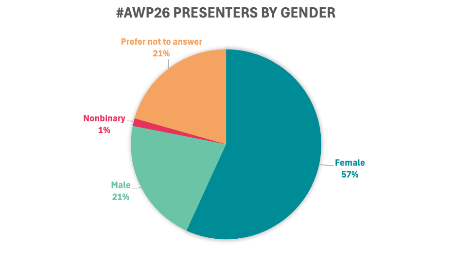 https://conference.awpwriter.org/documents/2026_Presenters_Who_Identify_Themselves_by_Gender.png