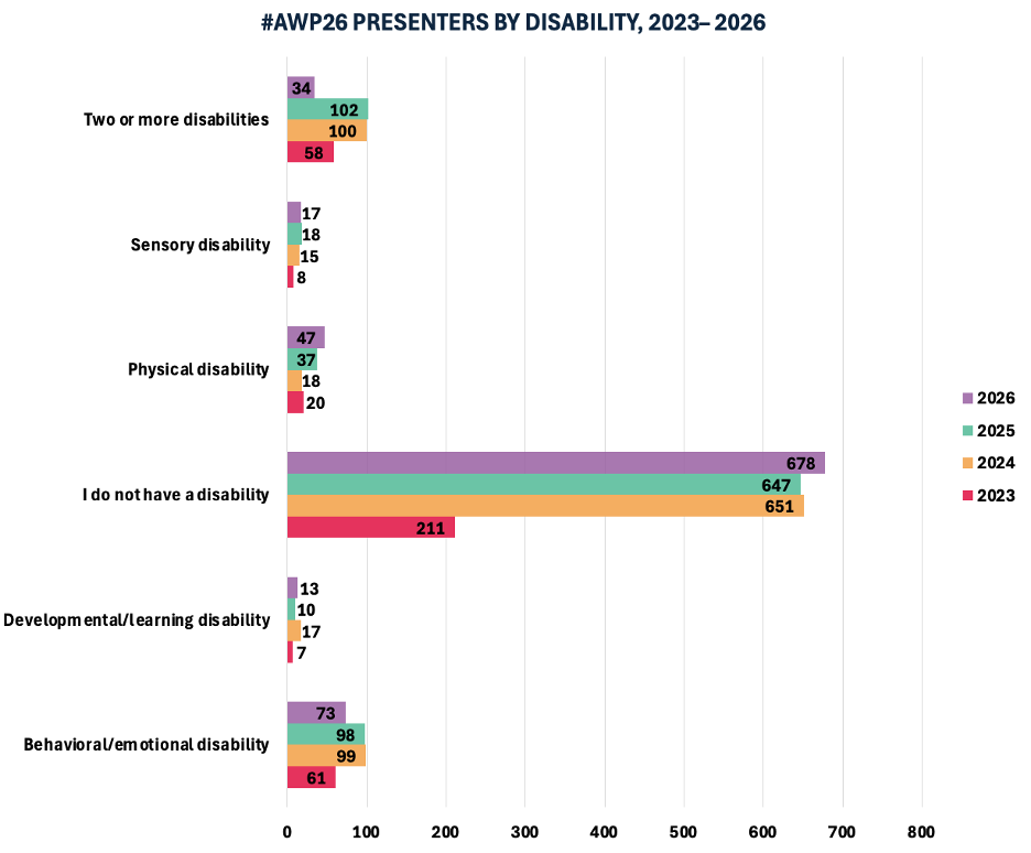 A stacked bar graph with disability status on the y-axis and presenter counts on the x-axis; each disability category has four horizontal bars in purple, green, yellow, and red, corresponding to data from AWP conferences in 2023 through 2026. The graph shows the following counts (from top to bottom). Presenters who identify as having two or more disabilities: 24 in 2026, 102 in 2025, 100 in 2024, and 58 in 2023. Presenters who identify as having a sensory disability: 17 in 2026, 18 in 2025, 15 in 2024, and 8 in 2023. Presenters who identify as having a physical disability: 47 in 2026, 37 in 2025, 18 in 2024, and 20 in 2023. Presenters who identify as having a developmental or learning disability: 13 in 2026, 10 in 2025, 17 in 2024, and 7 in 2023. Presenters who identify as having a behavioral or emotional disability: 73 in 2026, 98 in 2025, 99 in 2024, and 61 in 2023. Presenters who report not having a disability of any type: 678 in 2026, 647 in 2025, 651 in 2024, and 211 in 2023.