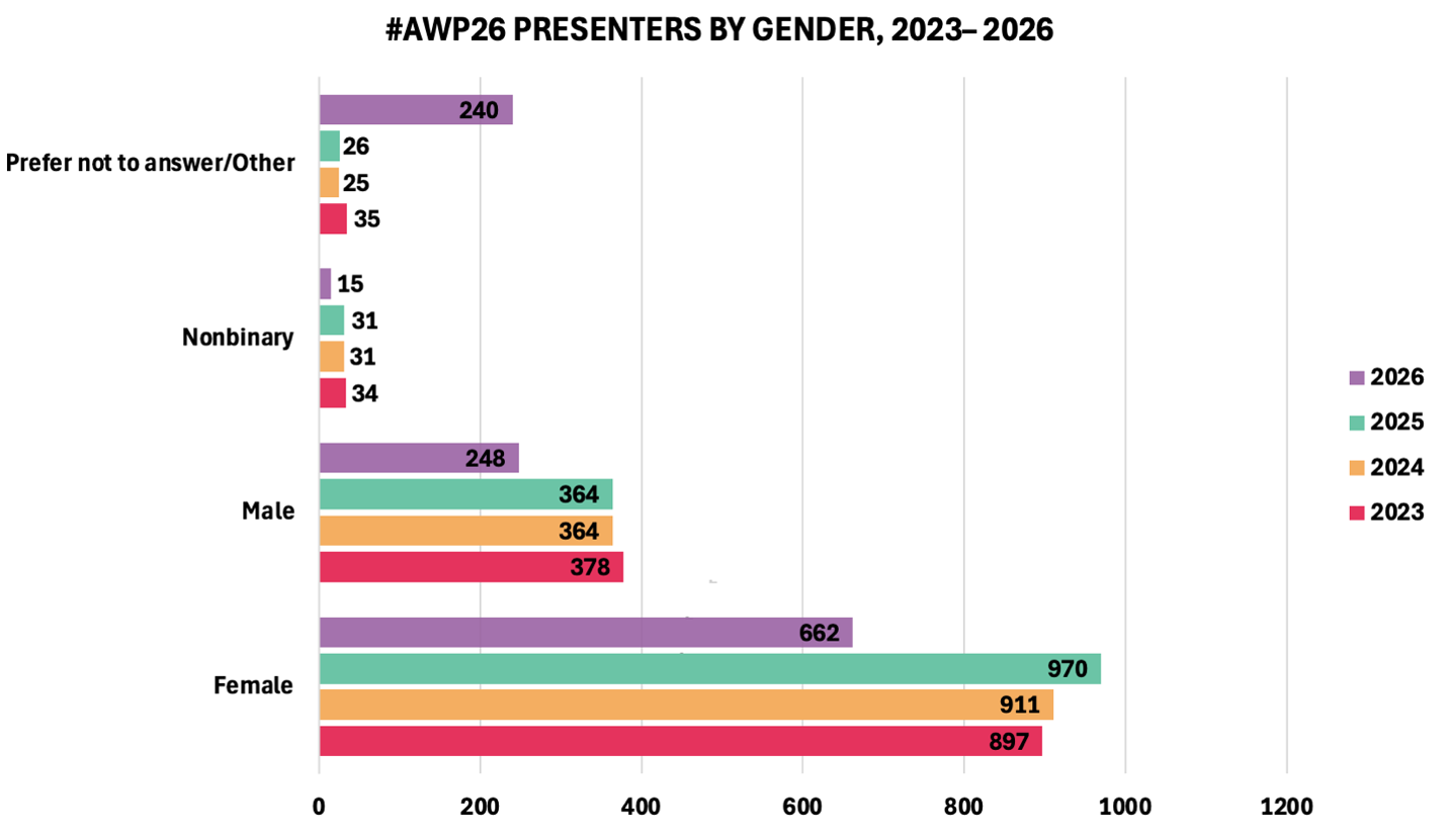A stacked bar graph with gender on the y-axis and presenter counts on the x-axis; each gender category has four horizontal bars in purple, green, yellow, and red, corresponding to data from AWP conferences in 2023 through 2026. The graph shows the following counts (from bottom to top). Presenters who identify as female: 662 in 2026, 970 in 2025, 911 in 2024, and 897 in 2023. Presenters who identify as male: 248 in 2026, 364 in 2025, 364 in 2024, and 378 in 2023. Presenters who identify as nonbinary: 15 in 2026, 31 in 2025, 31 in 2024, and 34 in 2023. Presenters who identify as another gender (multiple categories offered 2023–2025) or chose not to answer (2026 only): 240 in 2026, 26 in 2025, 25 in 2024, and 35 in 2023.