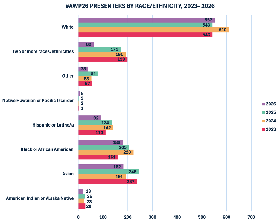 A stacked bar graph with race/ethnicity on the y-axis and presenter counts on the x-axis; each race/ethnicity category has four horizontal bars in purple, green, yellow, and red, corresponding to data from AWP conferences in 2023 through 2026. The graph shows the following counts (from bottom to top). Presenters who identify as American Indian or Alaska Native: 18 in 2026, 26 in 2025, 23 in 2024, and 28 in 2023. Presenters who identify as Asian: 182 in 2026, 245 in 2025, 191 in 2024, and 237 in 2023. Presenters who identify as Black or African American: 180 in 2026, 205 in 2025, 223 in 2024, and 161 in 2023. Presenters who identify as Hispanic or Latino/a: 92 in 2026, 134 in 2025, 142 in 2024, and 110 in 2023. Presenters who identify as Native Hawaiian or Pacific Islander: 5 in 2026, 3 in 2025, 2 in 2024, and 1 in 2023. Presenters who identify as another race not specified: 38 in 2026, 81 in 2025, 53 in 2024, and 57 in 2023. Presenters who identify as mixed race: 62 in 2026, 171 in 2025, 191 in 2024, and 199 in 2023. Presenters who identify as white: 552 in 2026, 543 in 2025, 610 in 2024,