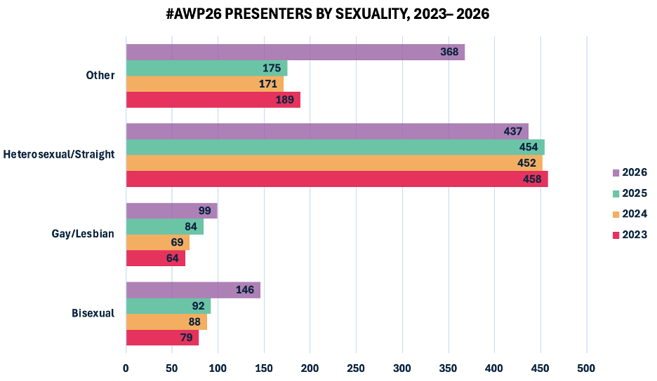 A stacked bar graph with sexual orientation on the y-axis and presenter counts on the x-axis; each sexual orientation category has four horizontal bars in purple, green, yellow, and red, corresponding to data from AWP conferences in 2023 through 2026. The graph shows the following counts (from bottom to top). Presenters who identify as bisexual: 146 in 2026, 92 in 2025, 88 in 2024, and 79 in 2023. Presenters who identify as gay or lesbian: 99 in 2026, 84 in 2025, 69 in 2024, and 64 in 2023. Presenters who identify as heterosexual: 437 in 2026, 454 in 2025, 452 in 2024, and 458 in 2023. Presenters who identify as another sexuality not specified here: 368 in 2026, 175 in 2025, 171 in 2024, and 189 in 2023.